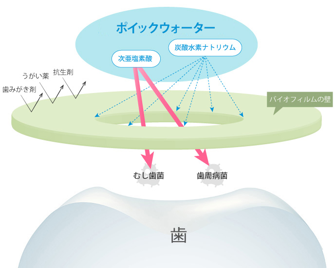 ポイックウォーターの効果のイメージ図